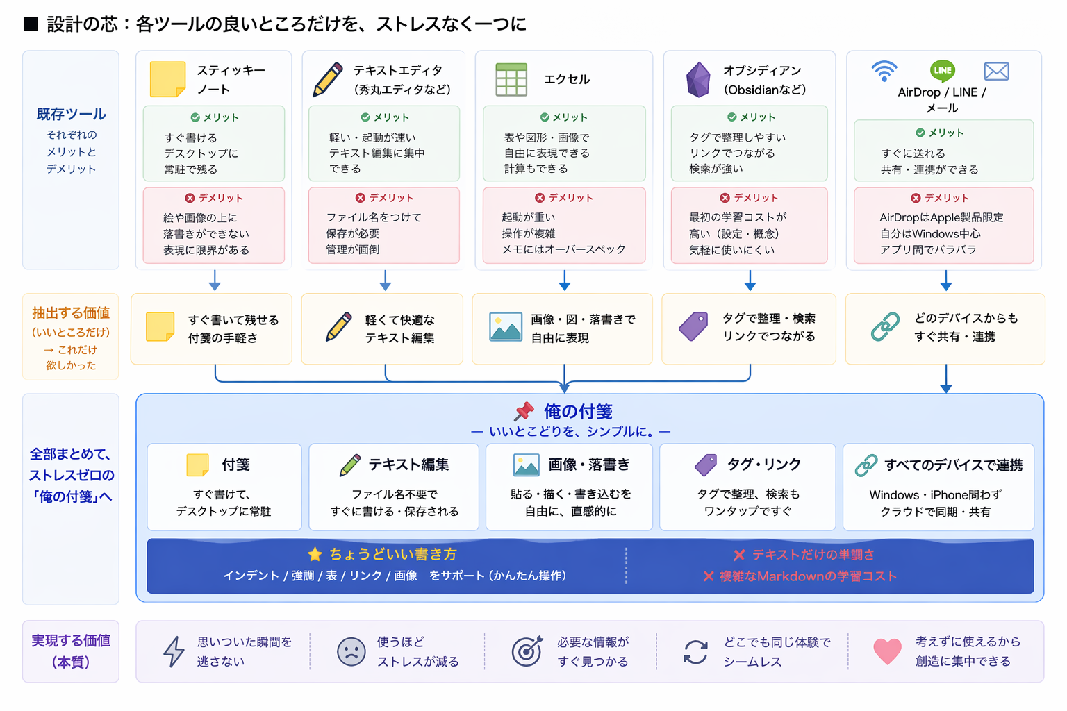 設計の芯：各ツールの良いところだけを、ストレスなく一つに